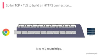 So for TCP + TLS to build an HTTPS connection…
Means 3 round trips.
@TomAnthonySEO
 