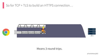 So for TCP + TLS to build an HTTPS connection…
Means 3 round trips.
@TomAnthonySEO
 