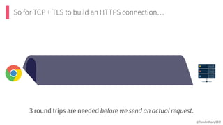 3 round trips are needed before we send an actual request.
So for TCP + TLS to build an HTTPS connection…
@TomAnthonySEO
 