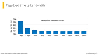 Page load time vs bandwidth
@TomAnthonySEO
source: https://hpbn.co/primer-on-web-performance/
 