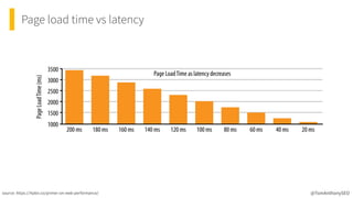 @TomAnthonySEO
source: https://hpbn.co/primer-on-web-performance/
Page load time vs latency
 