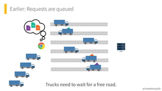 Earlier: Requests are queued
Trucks need to wait for a free road.
@TomAnthonySEO
 