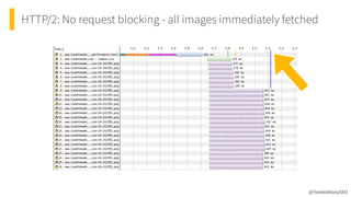 HTTP/2: No request blocking - all images immediately fetched
@TomAnthonySEO
 