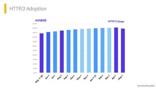 HTTP/2 Adoption
@TomAnthonySEO
 