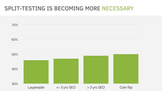 SPLIT-TESTING IS BECOMING MORE NECESSARY
30%
40%
50%
60%
70%
Laypeople <= 3 yrs SEO > 3 yrs SEO Coin flip
 