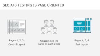 SEO A/B TESTING IS PAGE ORIENTED
Pages 1, 2, 3:
Control Layout
Pages 4, 5, 6:
Test Layout
All users see the
same as each o...