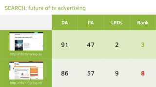 DA PA LRDs Rank
http://dis.tl/rankq-1a
91 47 2 3
http://dis.tl/rankq-1b
86 57 9 8
SEARCH: future of tv advertising
 