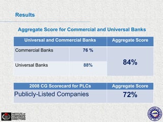 Results

 Aggregate Score for Commercial and Universal Banks

    Universal and Commercial Banks   Aggregate Score

Commercial Banks            76 %


Universal Banks             88%          84%


      2008 CG Scorecard for PLCs     Aggregate Score
Publicly-Listed Companies                72%
 
