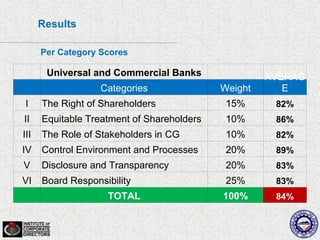 Results

      Per Category Scores

       Universal and Commercial Banks                AVERAG
                   Categories               Weight      E
 I    The Right of Shareholders              15%      82%
II    Equitable Treatment of Shareholders    10%      86%
III   The Role of Stakeholders in CG         10%      82%
IV    Control Environment and Processes      20%      89%
V     Disclosure and Transparency            20%      83%
VI    Board Responsibility                   25%      83%
                    TOTAL                   100%      84%
 