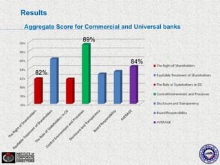 Results
Aggregate Score for Commercial and Universal banks

                  89%


                                  84%
   82%
 