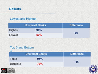 Results

Lowest and Highest

           Universal Banks   Difference
Highest              96%
                                29
Lowest               67%



Top 3 and Bottom
3
           Universal Banks   Difference
Top 3                94%
                                 15
Bottom 3             79%
 