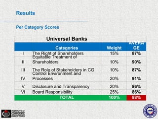 Results

Per Category Scores

              Universal Banks
                                                  AVERA
                    Categories           Weight     GE
   I    The Right of Shareholders         15%      87%
        Equitable Treatment of
  II    Shareholders                      10%      90%
  III   The Role of Stakeholders in CG    10%      87%
        Control Environment and
  IV    Processes                         20%      91%
  V     Disclosure and Transparency       20%      86%
  VI    Board Responsibility              25%      86%
                     TOTAL               100%      88%
 