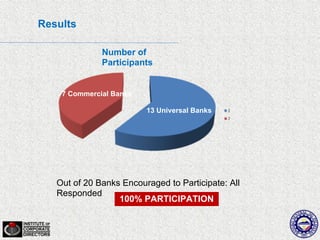 Results

              Number of
              Participants


    7 Commercial Banks

                         13 Universal Banks




   Out of 20 Banks Encouraged to Participate: All
   Responded
                  100% PARTICIPATION
 