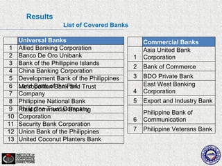 Results
                    List of Covered Banks

     Universal Banks                            Commercial Banks
 1   Allied Banking Corporation                 Asia United Bank
 2   Banco De Oro Unibank                   1   Corporation
 3   Bank of the Philippine Islands
                                            2   Bank of Commerce
 4   China Banking Corporation
 5   Development Bank of the Philippines    3   BDO Private Bank
 6   Land Bank ofBank and Trust
     Metropolitan the Phil.                     East West Banking
 7   Company                                4   Corporation
 8   Philippine National Bank               5   Export and Industry Bank
 9   Philippine Trust Company
     Rizal Commercial Banking
                                                Philippine Bank of
10   Corporation
                                            6   Communication
11   Security Bank Corporation
12   Union Bank of the Philippines          7   Philippine Veterans Bank
13   United Coconut Planters Bank
 