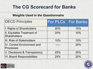 The CG Scorecard for Banks
      Weights Used in the Questionnaire

OECD Principles                For PLCs For Banks
I. Rights of Shareholders         20%      15%
II. Equitable Treatment of        20%      10%
Shareholders
III. Role of Stakeholders         10%      10%
IV. Control Environment and       -----    20%
Processes
V. Disclosure & Transparency      25%      20%
VI. Board Responsibilities        25%      25%
 
