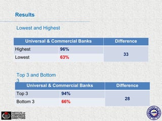Results

Lowest and Highest

    Universal & Commercial Banks    Difference
Highest              96%
                                       33
Lowest               63%


Top 3 and Bottom
3
     Universal & Commercial Banks   Difference
Top 3                94%
                                        28
Bottom 3             66%
 