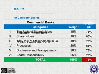 Results

      Per Category Scores
                Commercial Banks                  AVERA
                    Categories           Weight    GE
 I      The Right Treatment of
        Equitable of Shareholders         15%      73%
II      Shareholders                      10%      80%
III     The Role of Stakeholders in CG
        Control Environment and           10%      70%
IV      Processes                         20%      86%
V       Disclosure and Transparency       20%      75%
VI      Board Responsibility              25%      76%
                      TOTAL              100%      76%
 