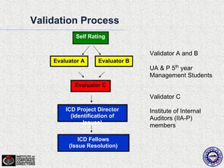 Validation Process
           Self Rating


                                  Validator A and B
    Evaluator A     Evaluator B
                                  UA & P 5th year
                                  Management Students
           Evaluator C

                                  Validator C

        ICD Project Director      Institute of Internal
          (Identification of      Auditors (IIA-P)
               Issues)
                                  members

             ICD Fellows
         (Issue Resolution)
 