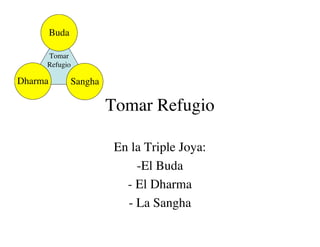 Tomar Refugio

 En la Triple Joya:
     -El Buda
   - El Dharma
   - La Sangha
 