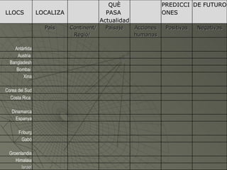 QUÈ                  PREDICCI DE FUTURO
LLOCS           LOCALIZA                  PASA                  ONES
                                        Actualidad
                  País     Continent/    Paisaje     Acciones    Positivas   Negativas
                            Regió/                   humanas

    Antàrtida
     Austria
  Bangladesh
     Bombai
        Xina

Corea del Sud
  Costa Rica

   Dinamarca
     Espanya

      Friburg
       Gabó

 Groenlandia
    Himalaia
       Israel
 