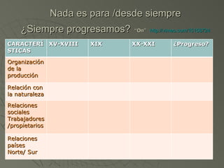 Nada es para /desde siempre
    ¿Siempre progresamos?        “On” http://vimeo.com/15158724

CARACTERÍ XV-XVIII      XIX     XX-XXI          ¿Progreso?
STICAS
Organización
de la
producción

Relación con
la naturaleza
Relaciones
sociales
Trabajadores
/propietarios

Relaciones
países
Norte/ Sur
 