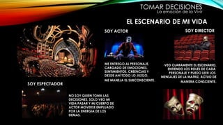 TOMAR DECISIONES
La emoción de la Vivir
EL ESCENARIO DE MI VIDA
SOY ACTOR SOY DIRECTOR
SOY ESPECTADOR
ME ENTREGO AL PERSONAJE,
CARGADO DE EMOCIONES,
SENTIMIENTOS, CREENCIAS Y
DESDE AHÍ TODO LO JUZGO.
ME MANEJA EL SUBCONSCIENTE.
VEO CLARAMENTE EL ESCENARIO,
ENTIENDO LOS ROLES DE CADA
PERSONAJE Y PUEDO LEER LOS
MENSAJES DE LA MATRIZ, ACTUO DE
MANERA CONSCIENTE.
NO SOY QUIEN TOMA LAS
DECISIONES, SOLO VEO MI
VIDA PASAR Y MI CUERPO DE
ACTOR MOVERSE EMPUJADO
POR LA ENERGIA DE LOS
DEMAS.
 