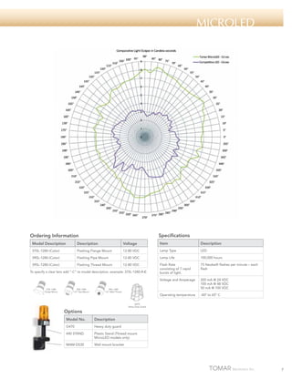 MICROLED

Specifications

Ordering Information
Description

Model Description

Voltage

Item

Description

370L-1280-(Color)

Flashing Flange Mount

12-80 VDC

Lamp Type

LED

390L-1280-(Color)

Flashing Pipe Mount

12-80 VDC

Lamp Life

100,000 hours

395L-1280-(Color)

Flashing Thread Mount

12-80 VDC

Flash Rate
consisting of 7 rapid
bursts of light.

75 Neobe® flashes per minute – each
flash

Voltage and Amperage

200 mA @ 24 VDC
100 mA @ 48 VDC
50 mA @ 100 VDC

Operating temperature

-40º to 65º C

To specify a clear lens add “-C” to model description. example: 370L-1280-R-C

370L-1280
Flange Mount

390L-1280
1/2" Pipe Mount

395L-1280
1/2" Male Thread

G470
Heavy Duty Guard

Options
Model No.

Description

G470

Heavy duty guard

440 STAND

Plastic Stand (Thread mount
MicroLED models only)

MAM-DS30

Wall mount bracket

7

 