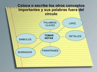 Coloca o escribe los otros conceptos importantes y sus palabras fuera del círculo                                                         TOMAR NOTAS PALABRAS CLAVES SIMBOLOS DETALLES PARAFRASEE LÁPIZ BORRADOR 