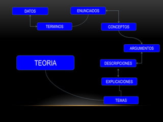 ENUNCIADOS

DATOS

TERMINOS

CONCEPTOS

ARGUMENTOS

TEORIA

DESCRIPCIONES

EXPLICACIONES

TEMAS

 