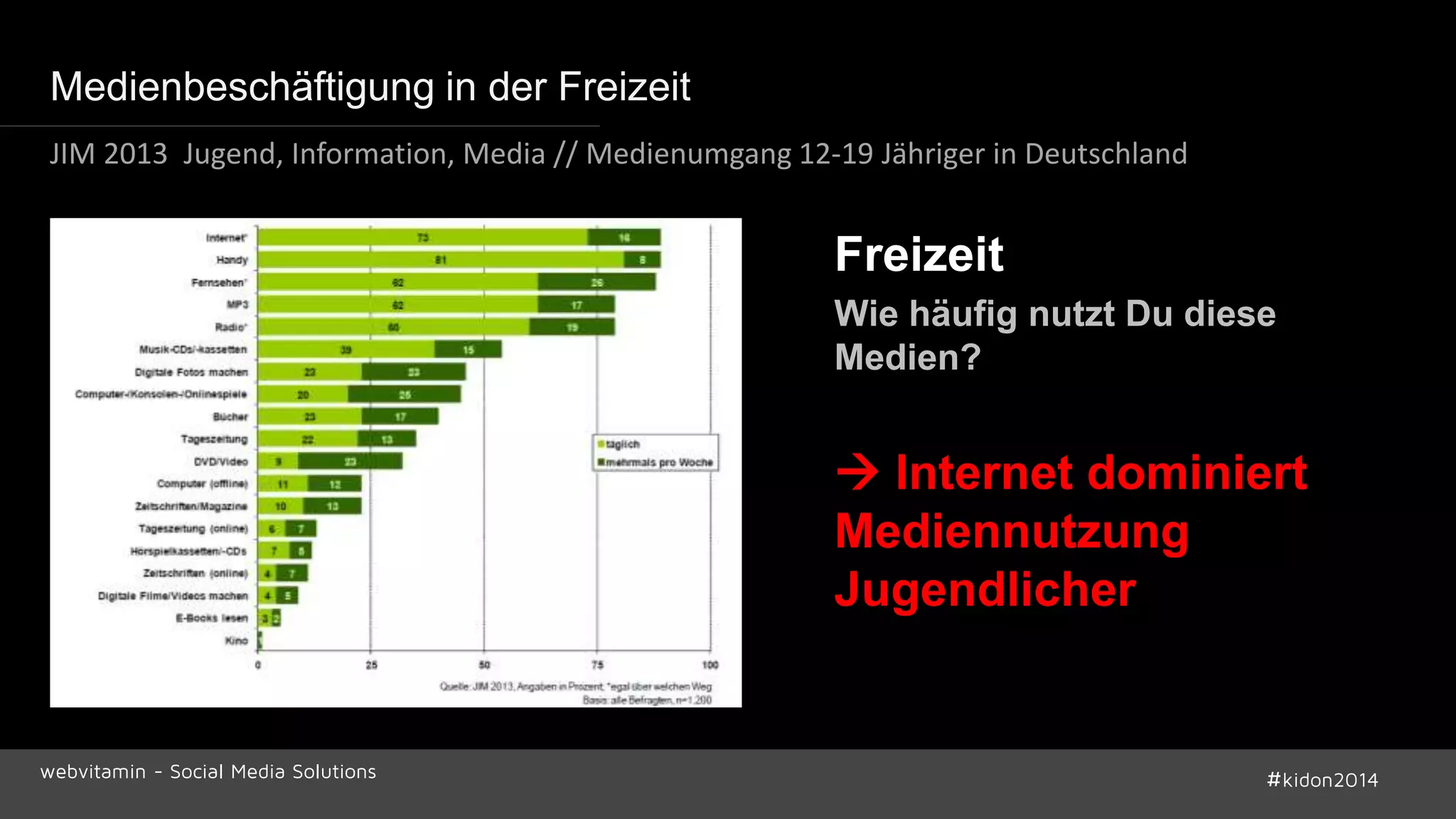 Medienbeschäftigung in der Freizeit 
JIM 2013 Jugend, Information, Media // Medienumgang 12-19 Jähriger in Deutschland 
Freizeit 
Wie häufig nutzt Du diese 
Medien? 
 Internet dominiert 
Mediennutzung 
Jugendlicher 
webvitamin - Social Media Solutions #kidon2014 
 