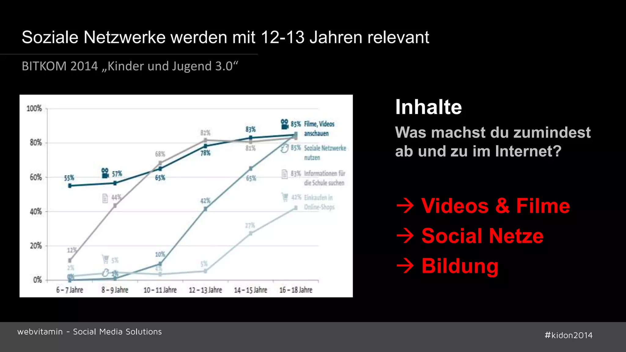 Soziale Netzwerke werden mit 12-13 Jahren relevant 
Inhalte 
Was machst du zumindest 
ab und zu im Internet? 
 Videos & Filme 
 Social Netze 
 Bildung 
BITKOM 2014 „Kinder und Jugend 3.0“ 
webvitamin - Social Media Solutions #kidon2014 
 