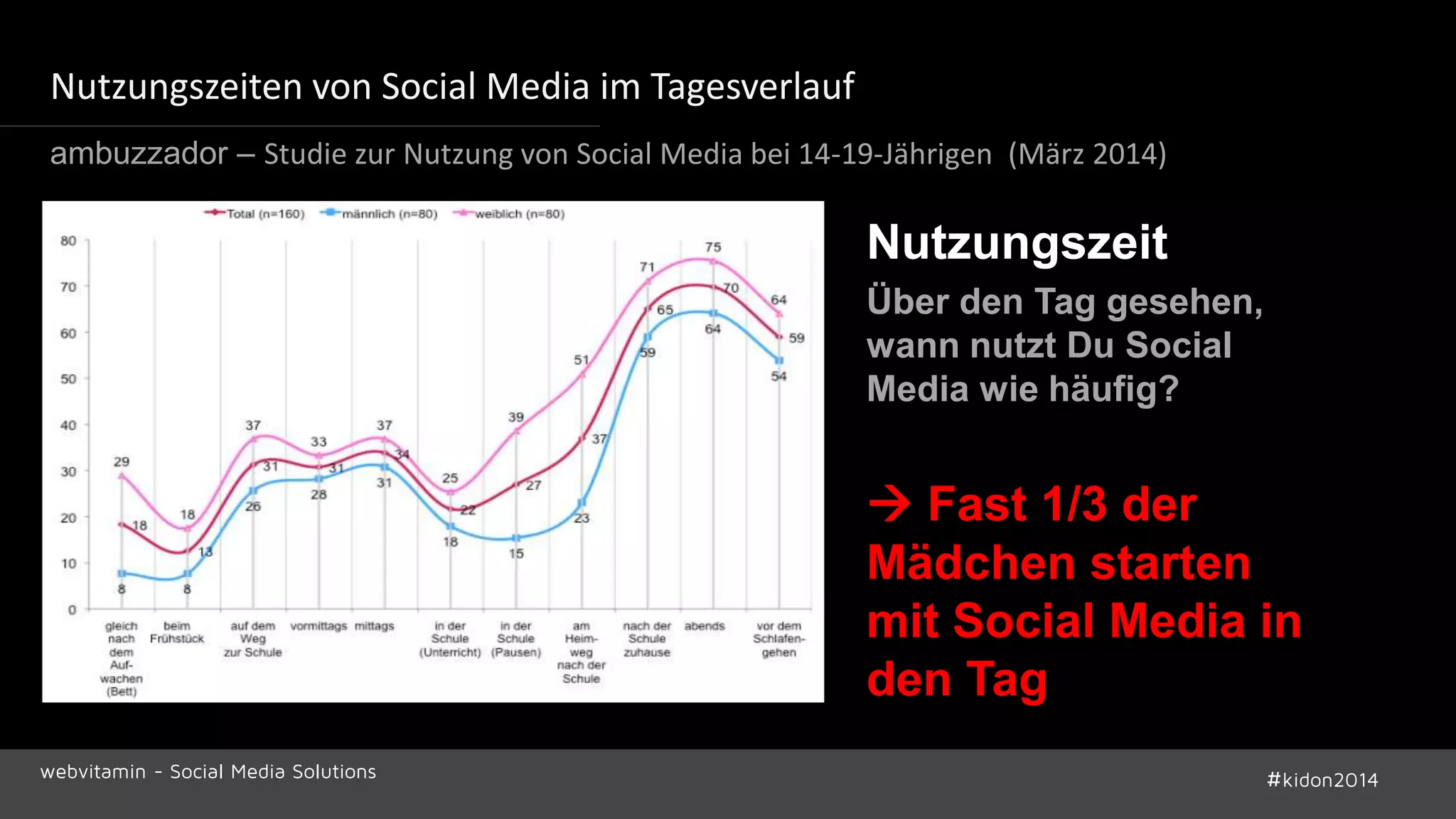 Nutzungszeiten von Social Media im Tagesverlauf 
ambuzzador – Studie zur Nutzung von Social Media bei 14-19-Jährigen (März 2014) 
Nutzungszeit 
Über den Tag gesehen, 
wann nutzt Du Social 
Media wie häufig? 
 Fast 1/3 der 
Mädchen starten 
mit Social Media in 
den Tag 
webvitamin - Social Media Solutions #kidon2014 
 