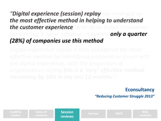 “Digital experience (session) replay has emerged as 
the most effective method in helping to understand 
the customer experience, with three in five companies 
considering it ‘very’ effective. However, only a quarter 
(28%) of companies use this method. 
Digital experience replay is also considered the most 
effective method for identifying problems or issues with 
the digital experience, with the proportion of 
organisations saying this is a ‘very’ effective method 
increasing by 10% in the last 12 months.“ 
Econsultancy 
“Reducing Customer Struggle 2013” 
Session 
reviews 
Usability 
studies 
Surveys MVTs 
Web 
analytics 
Voice-of-customer 
 
