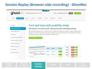 Session Replay (Browser-side recording) - GhostRec 
Session 
reviews 
Usability 
studies 
Surveys MVTs 
Web 
analytics 
Voice-of-customer 
 