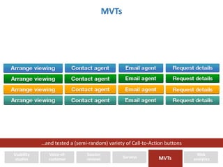 MVTs 
Usability 
studies 
Web 
analytics 
…and tested a (semi-random) variety of Call-to-Action buttons 
Voice-of-customer 
Session 
reviews Surveys MVTs 
 