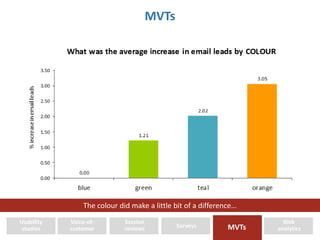 MVTs 
Usability 
studies 
Web 
analytics 
The colour did make a little bit of a difference… 
Voice-of-customer 
Session 
reviews Surveys MVTs 
 