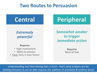 Two Routes to Persuasion 
Central Peripheral 
Extremely 
powerful 
Requires 
• High involvement 
• Ability to process 
• Clear facts in your favour 
Somewhat weaker 
to trigger 
immediate action 
Requires 
None of that 
Understanding and internalising stats is hard – that’s what analysts are for. 
Getting everyone to act on data requires the addition of anecdotal & emotive drive! 
 