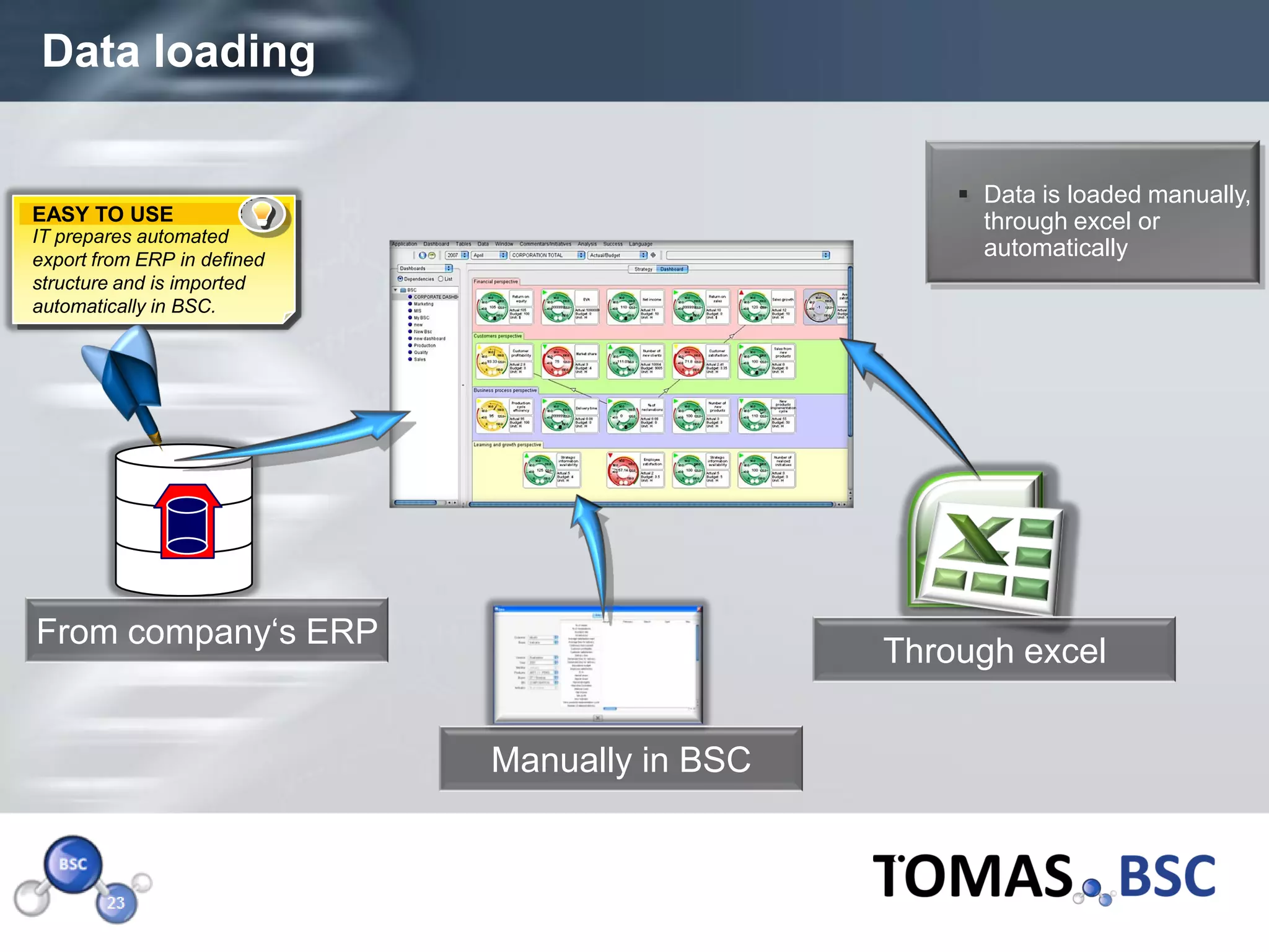 Data loading

                                                    Data is loaded manually,
EASY TO USE                                          through excel or
IT prepares automated
export from ERP in defined
                                                     automatically
structure and is imported
automatically in BSC.




From company‘s ERP
                                               Through excel


                             Manually in BSC


 Page  24
 