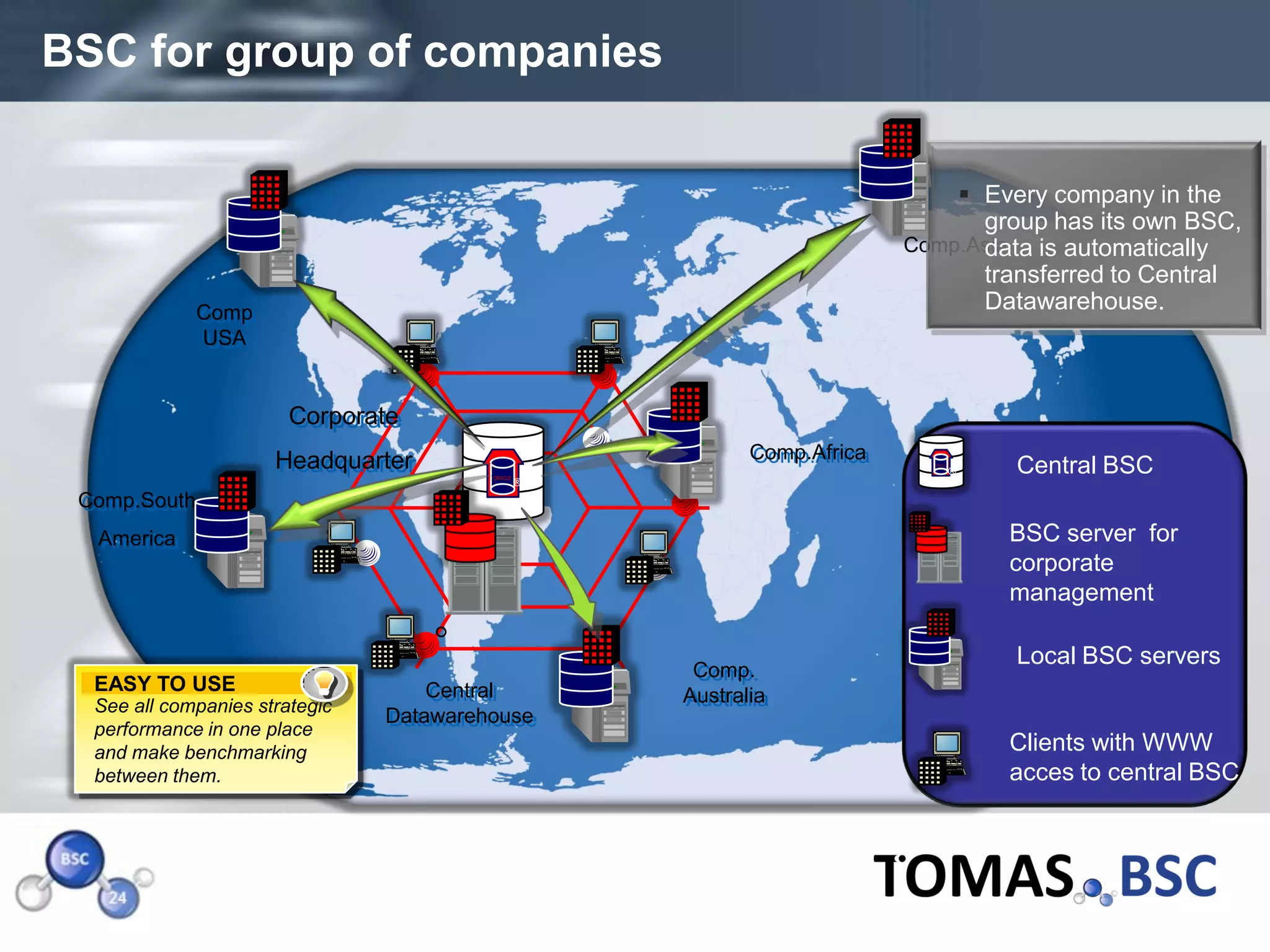 BSC for group of companies

                                                                             Every company in the
                                                                              group has its own BSC,
                                                                        Comp.Asia is automatically
                                                                              data
                                                                              transferred to Central
                 Comp                                                         Datawarehouse.
                 USA


                           Corporate
                         Headquarter                      Comp.Africa
                                                                           ®     Central BSC
                                              ®

    Comp.South
      America                                                                   BSC server for
                                                                                corporate
                                                                                management

                                                                                 Local BSC servers
                                                    Comp.
     EASY TO USE                       Central
     See all companies strategic
                                                   Australia
                                   Datawarehouse
     performance in one place
     and make benchmarking                                                      Clients with WWW
     between them.                                                              acces to central BSC




Page  25
 