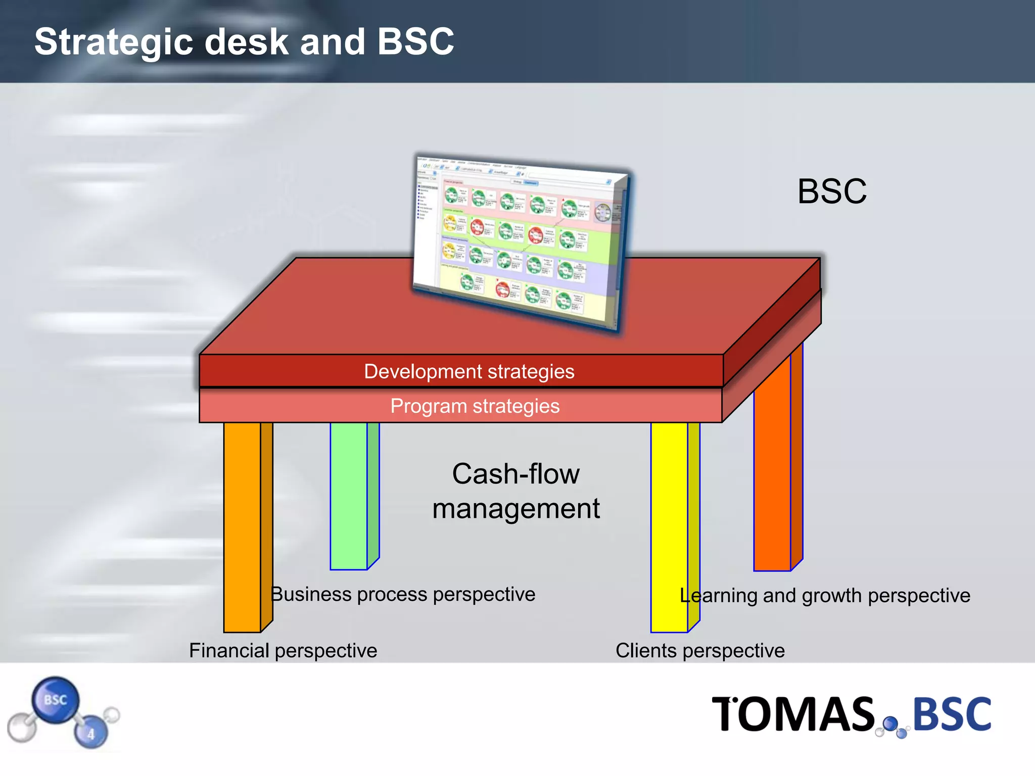 Strategic desk and BSC


                                                                              BSC




                              Development strategies
                                   Program strategies


                                        Cash-flow
                                       management

                    Business process perspective               Learning and growth perspective

           Financial perspective                        Clients perspective



Page  5
 
