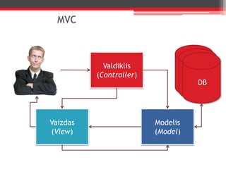 MVC DB DBValdiklis (Controller)DBModelis(Model)Vaizdas(View)