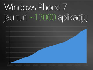 Windows Phone 7 jau turi ~13000 aplikacijų<br />