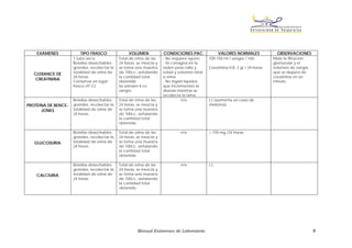 EXAMENES             TIPO FRASCO               VOLUMEN            CONDICIONES PAC.              VALORES NORMALES              OBSERVACIONES
                     1 tubo seca              Total de orina de las   - No requiere ayuno     100-150 ml / sangre / min         Mide la filtración
                     Botellas desechables     24 horas, se mezcla y   - Se consigna en la                                       glomerular y el
                     grandes, recolectar la   se toma una muestra     orden peso-talla y      Creatinina 0-8- 2 gr / 24 horas   volumen de sangre
                     totalidad de orina de    de 100cc, señalando     edad y volumen total                                      que se depura de
   CLERANCE DE
                     24 horas                 la cantidad total       e orina                                                   creatinina en un
   CREATININA
                     Conservar en lugar       obtenida                - No ingerir líquidos                                     minuto
                     fresco (4º C)            Se extraen 6 cc         que incrementen la
                                              sangre                  diuresis mientras se
                                                                      recolecta la orina
                     Botellas desechables     Total de orina de las             n/e           (-) (aumenta en caso de
PROTEINA DE BENCE-   grandes, recolectar la   24 horas, se mezcla y                           mieloma)
      JONES          totalidad de orina de    se toma una muestra
                     24 horas                 de 100cc, señalando
                                              la cantidad total
                                              obtenida

                     Botellas desechables     Total de orina de las            n/e            < 150 mg /24 horas
                     grandes, recolectar la   24 horas, se mezcla y
   GLUCOSURIA        totalidad de orina de    se toma una muestra
                     24 horas                 de 100cc, señalando
                                              la cantidad total
                                              obtenida

                     Botellas desechables     Total de orina de las            n/e            (-)
                     grandes, recolectar la   24 horas, se mezcla y
    CALCIURIA        totalidad de orina de    se toma una muestra
                     24 horas                 de 100cc, señalando
                                              la cantidad total
                                              obtenida




                                                       Manual Exámenes de Laboratorio                                                                9
 