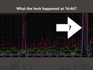 16
?
What the heck happened at 16:46?
 