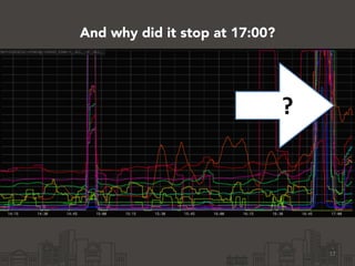 17
?
And why did it stop at 17:00?
 