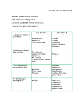 VERACRUZ, VER A 22 DE JUNIO DEL 2014.
NOMBRE. TOMAS ESCOBAR DOMINGUEZ.
BLOG. Tomasescobard.blogspot.mx
ASPIRANTE. MERCADOTECNIA INTERNACIONAL.
TEMA. PASO DE NOCHE. (ACTIVIDAD 4)
Estudiante A Estudiante B
Factores que facilitan el
aprendizaje
Memorización.
Repetición.
Toma de apuntes.
Analiza.
Síntesis.
Subrayado.
Cuestionamiento.
Reflexión.
Factores que dificultan
el aprendizaje No existe una
comprensión de lo
estudiado.
No existe un
cuestionamiento sobre lo
visto.
Ninguno.
Tipos de estrategias
cognitivas utilizadas
Memoriza.
Toma notas.
Practica.
Inducción.
Deducción.
Comparación.
Clasificación.
Analizar diferentes
perspectivas.
Uso de estrategias
metacognitivas Ninguna Planeación.
Supervisión.
Evaluación.
Cooperación.
Aclarar dudas.
 