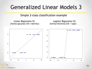 H2O.ai 
Machine Intelligence
Generalized Linear Models 3
11
Simple 2-class classification example
Linear Regression fit
(family=gaussian,link =identity)
Logistic Regression fit
(family=binomial,link = logit)
 