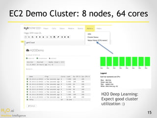 H2O.ai 
Machine Intelligence
15
EC2 Demo Cluster: 8 nodes, 64 cores
H2O Deep Learning:
Expect good cluster
utilization :)
 