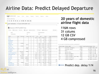 H2O.ai 
Machine Intelligence
16
Airline Data: Predict Delayed Departure
Predict dep. delay Y/N
116M rows
31 colums
12 GB CSV
4 GB compressed
20 years of domestic
airline flight data
 
