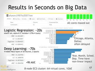 H2O.ai 
Machine Intelligence
17
Results in Seconds on Big Data
Logistic Regression: ~20s
elastic net, alpha=0.5, lambda=1.379e-4 (auto)
Deep Learning: ~70s
4 hidden ReLU layers of 20 neurons, 2 epochs
8-node EC2 cluster: 64 virtual cores, 1GbE
Year, Month, Sched.
Dep. Time have
non-linear impact
Chicago, Atlanta,
Dallas: 
often delayed
All cores maxed out
+9% AUC
+--+++
 
